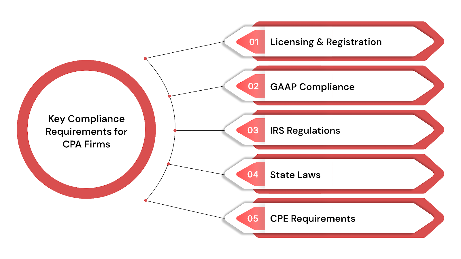 Compliance & Account Safety (CPA)