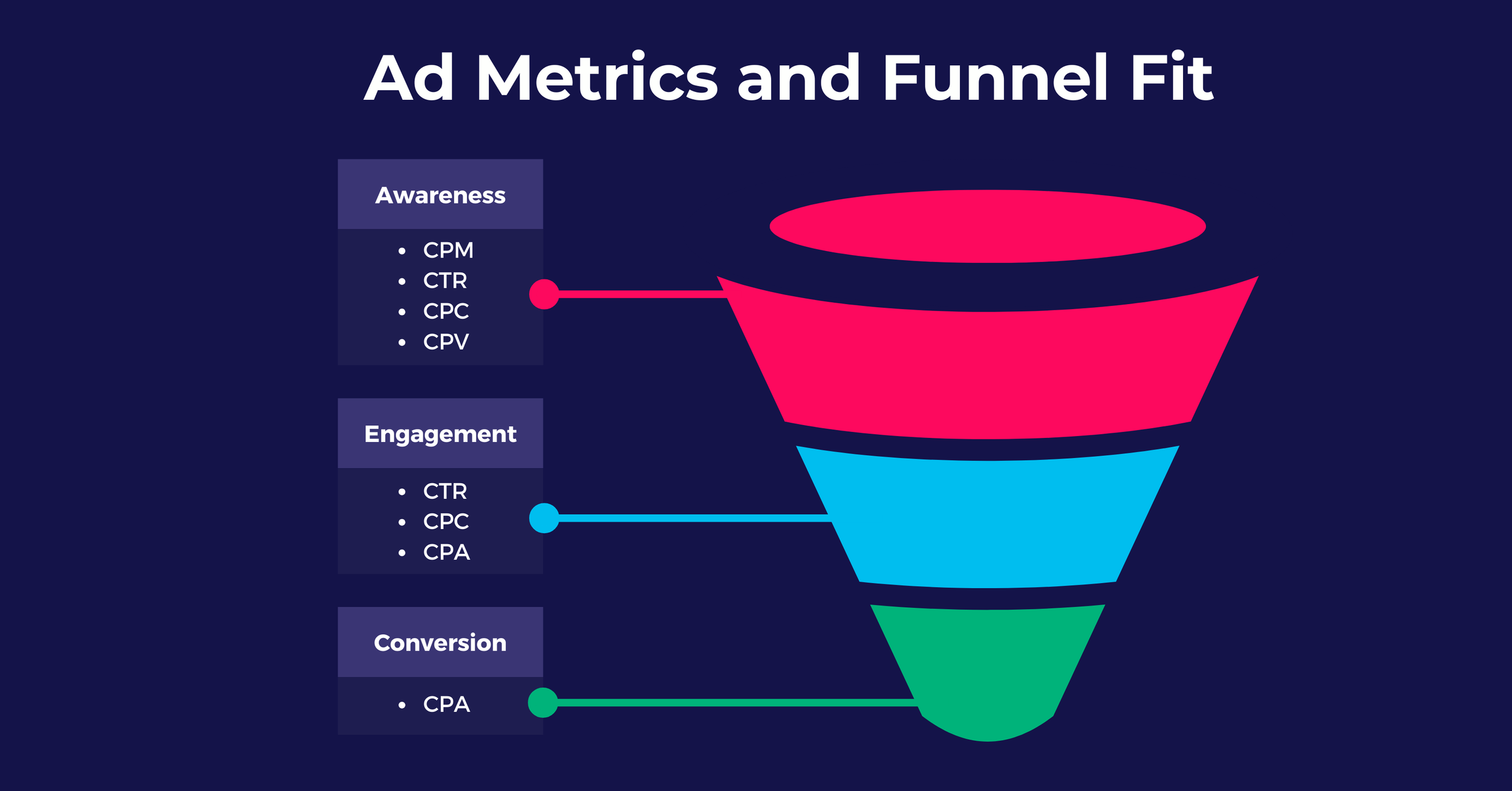 CPA Tracking & Funnel Basics